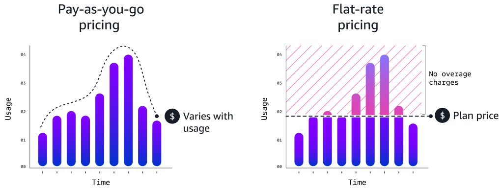 Flat-rate pricing compared to pay-as-you-go pricing