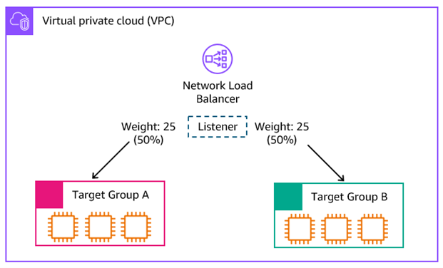 Diagram of an NLB and two equal-weighted target groups.