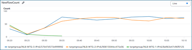 A line graph with two lines of roughly equal values over the span of one hour