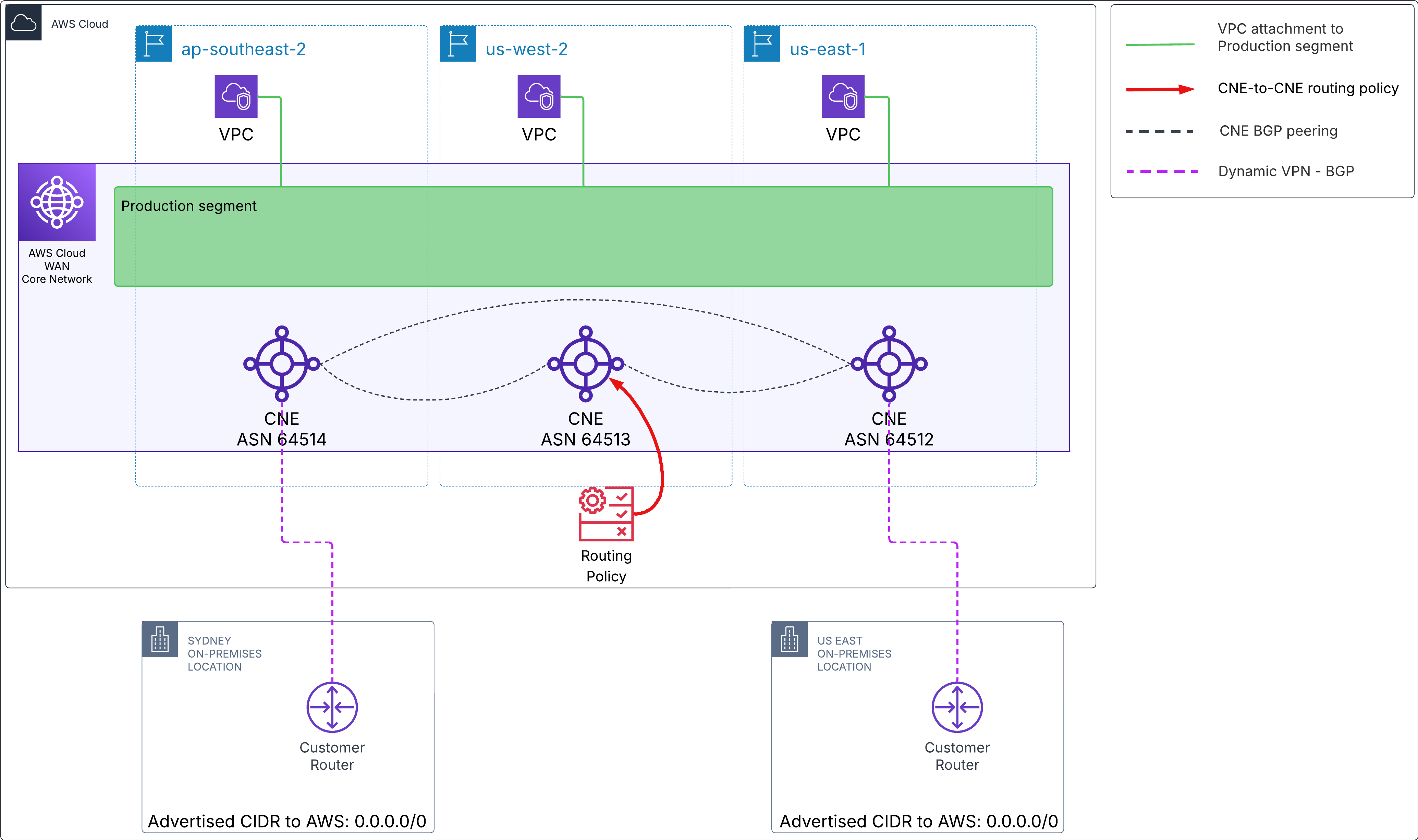 Figure 14: Adjusting local preference in us-west-2 for the default route (0.0.0.0/0)