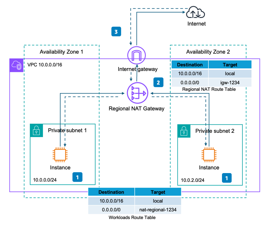 Figure 1: VPC internet egress with Regional NAT Gateway
