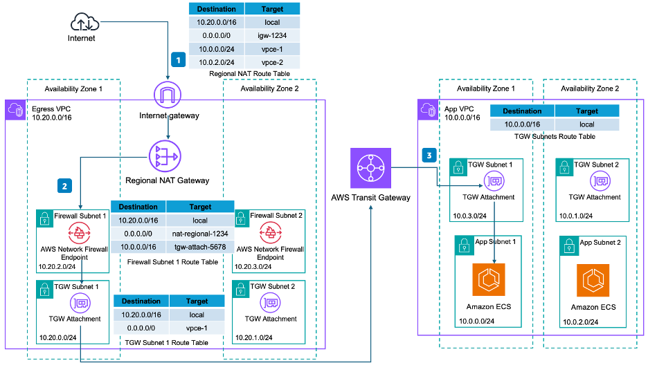 Figure 4: Return traffic path for egress traffic and inspection centralized
