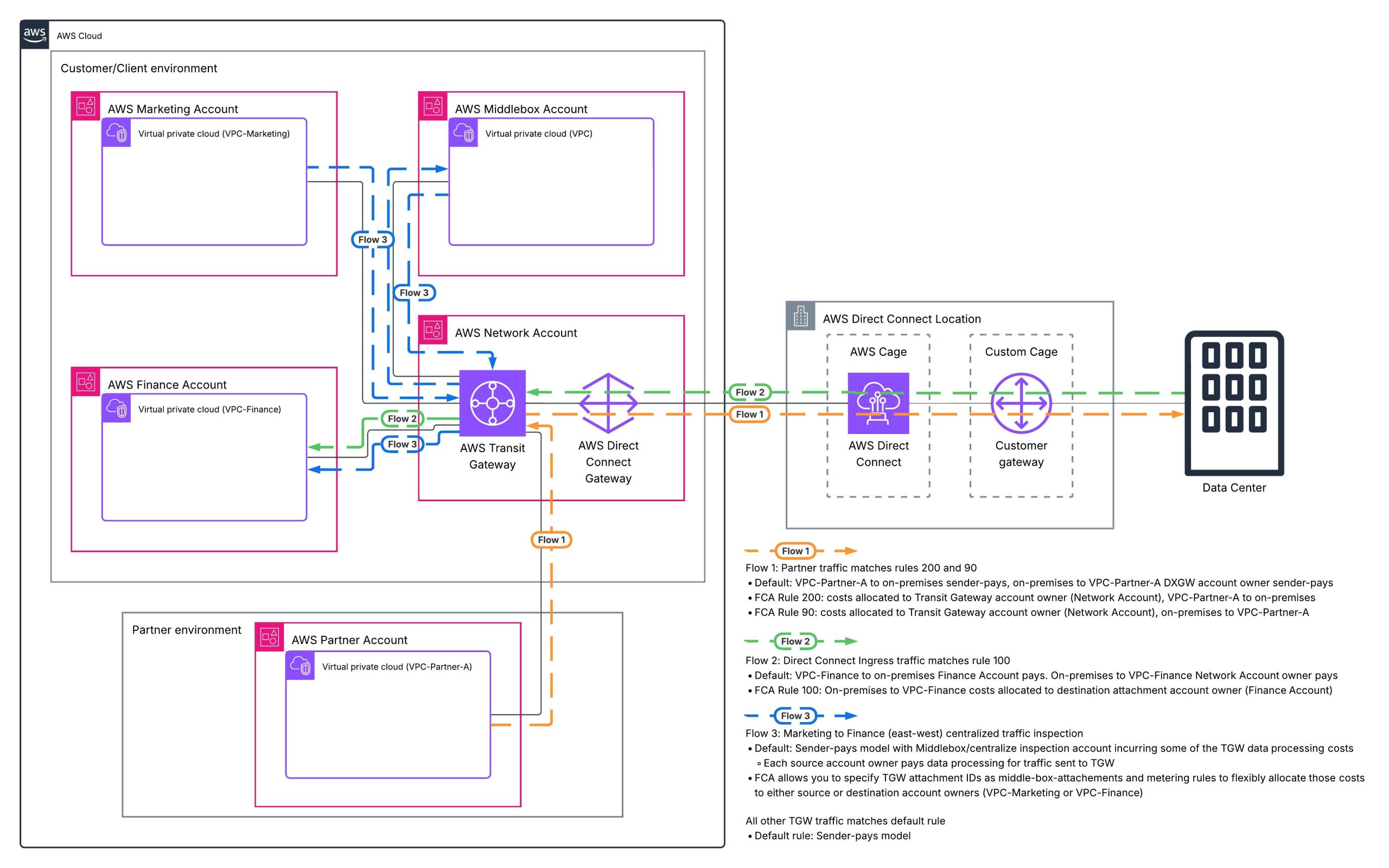 Figure1: Centralized architecture using AWS Transit Gateway as network hub handling partner connections, Direct Connect ingress, and east-west (VPC-to-VPC) traffic.