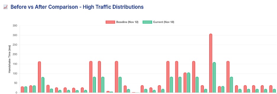 High traffic distributions