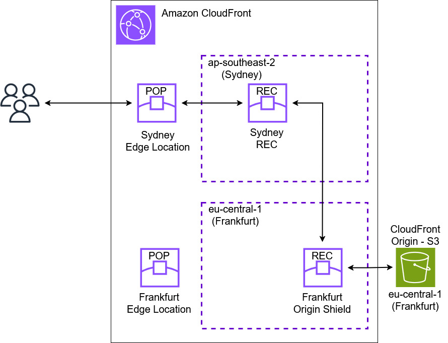 Figure 1: Accessing content origin in another region using Origin Shield