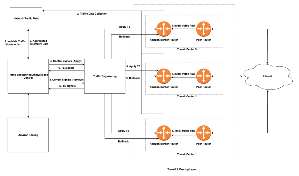 Figure 2: Inbound TE design