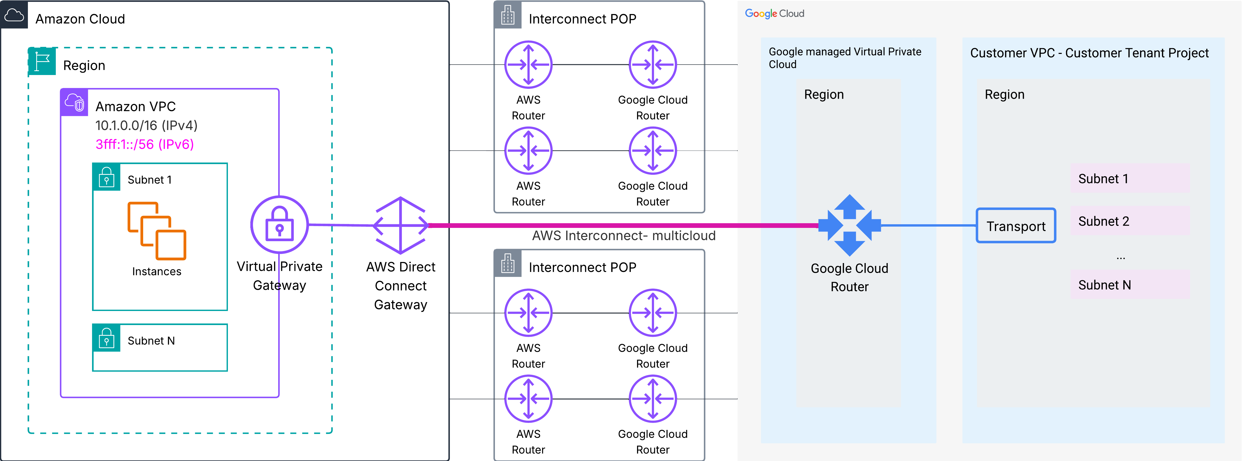 Figure 1 – Single-VPC architecture with AWS Virtual Private Gateway and Direct Connect Gateway - Single Region & single Interconnect