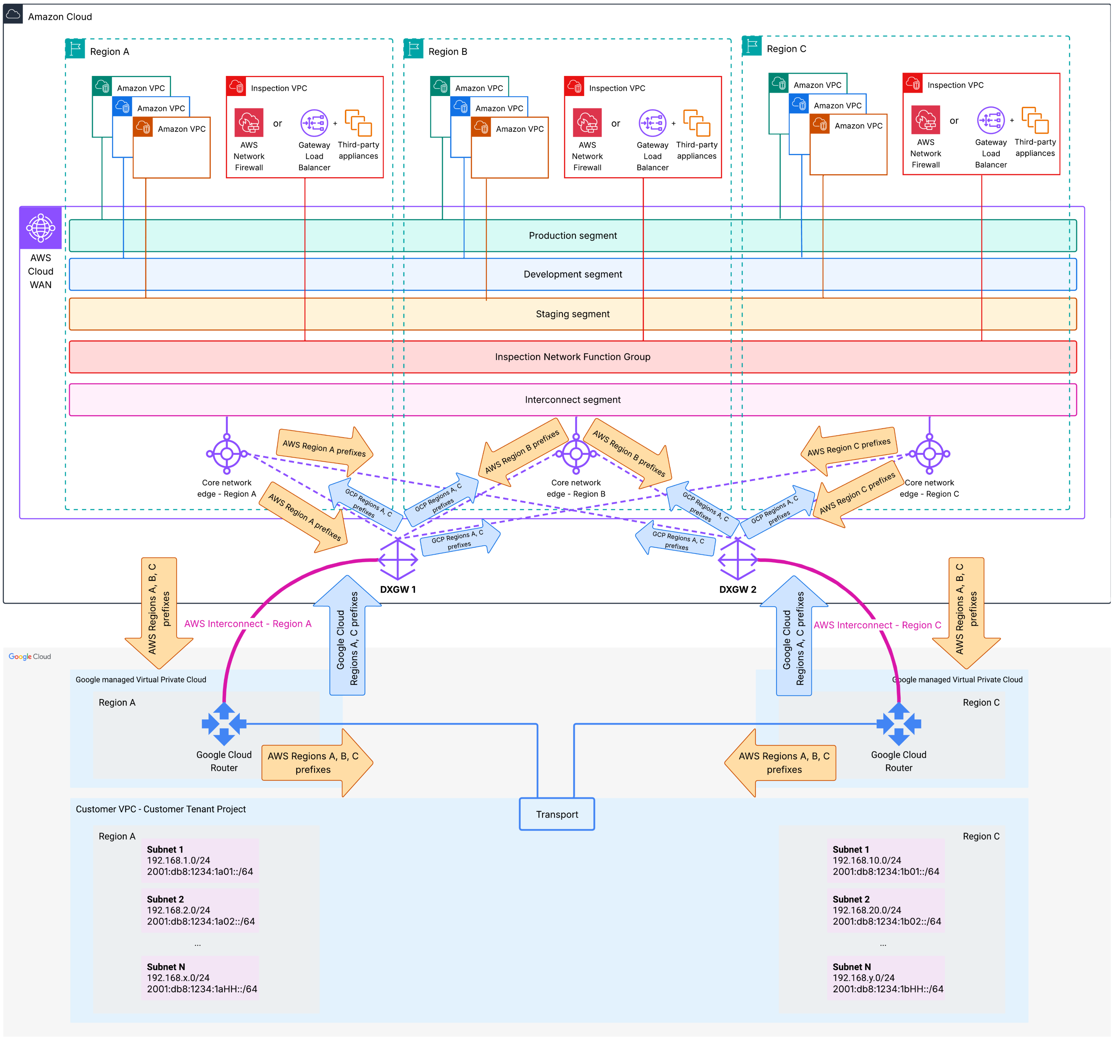 Figure 10 – Route propagation – AWS Cloud WAN with multiple AWS Interconnect – multiple AWS Interconnect - multicloud connections