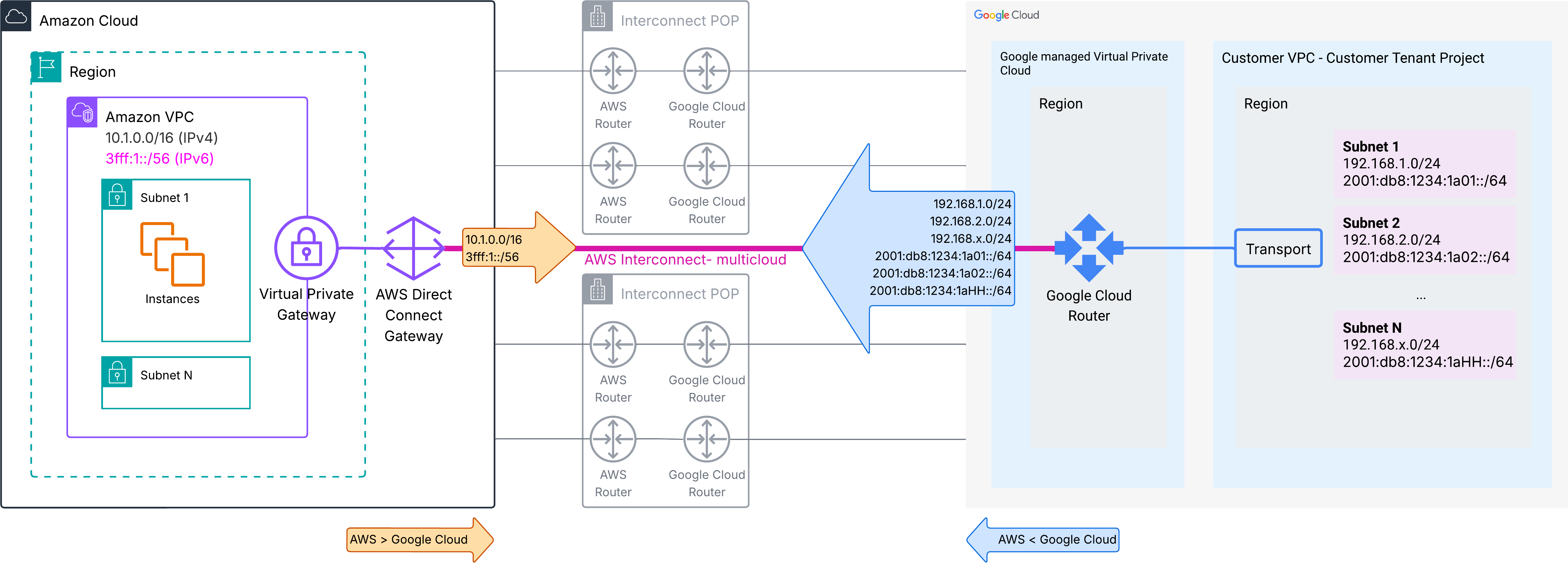 Figure 2 – Route advertisements – Single-VPC architecture with AWS Virtual Private Gateway and Direct Connect Gateway – Single Region & single Interconnect
