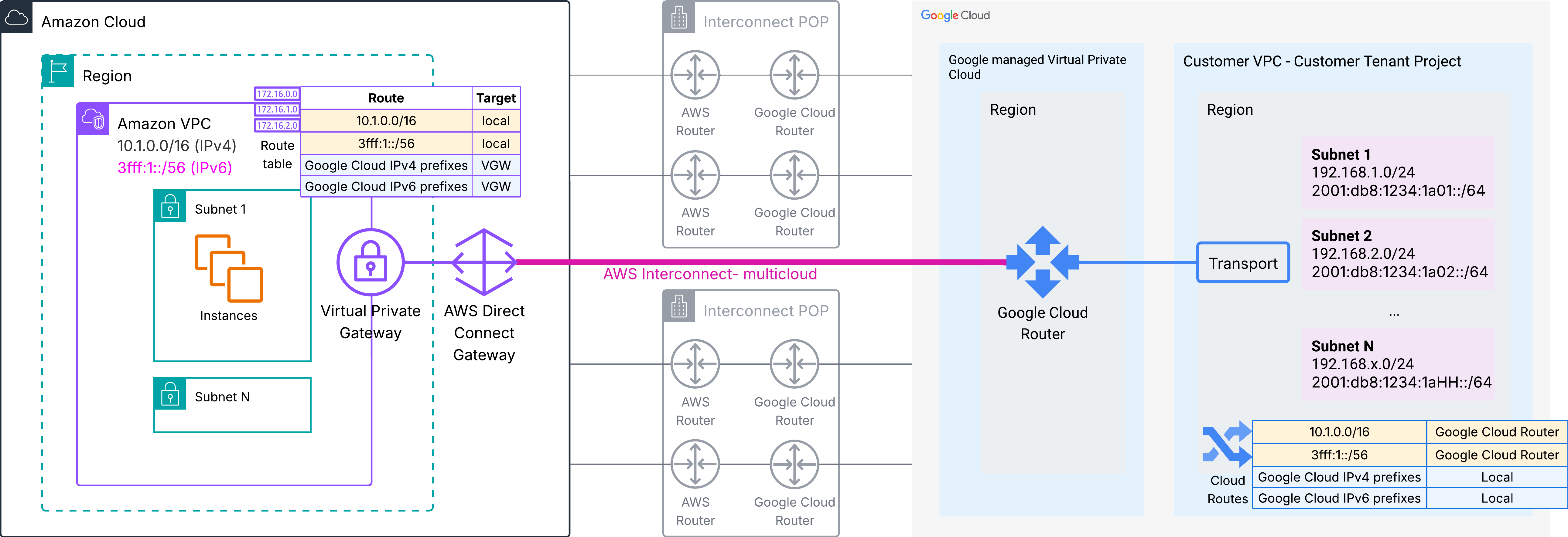 Figure 3 – Route tables and traffic flows – Single-VPC architecture with AWS Virtual Private Gateway and Direct Connect Gateway – Single Region & single Interconnect