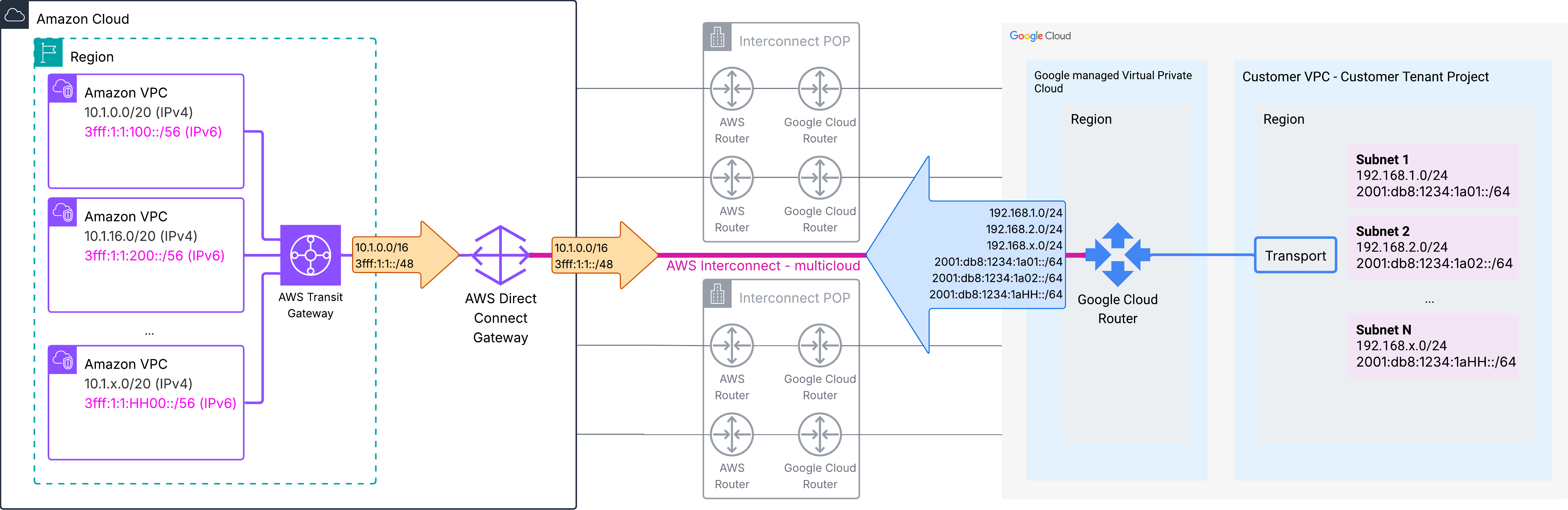 Figure 5 – Route advertisements – Regional aggregation with AWS Transit Gateway - Single Region & single Interconnect