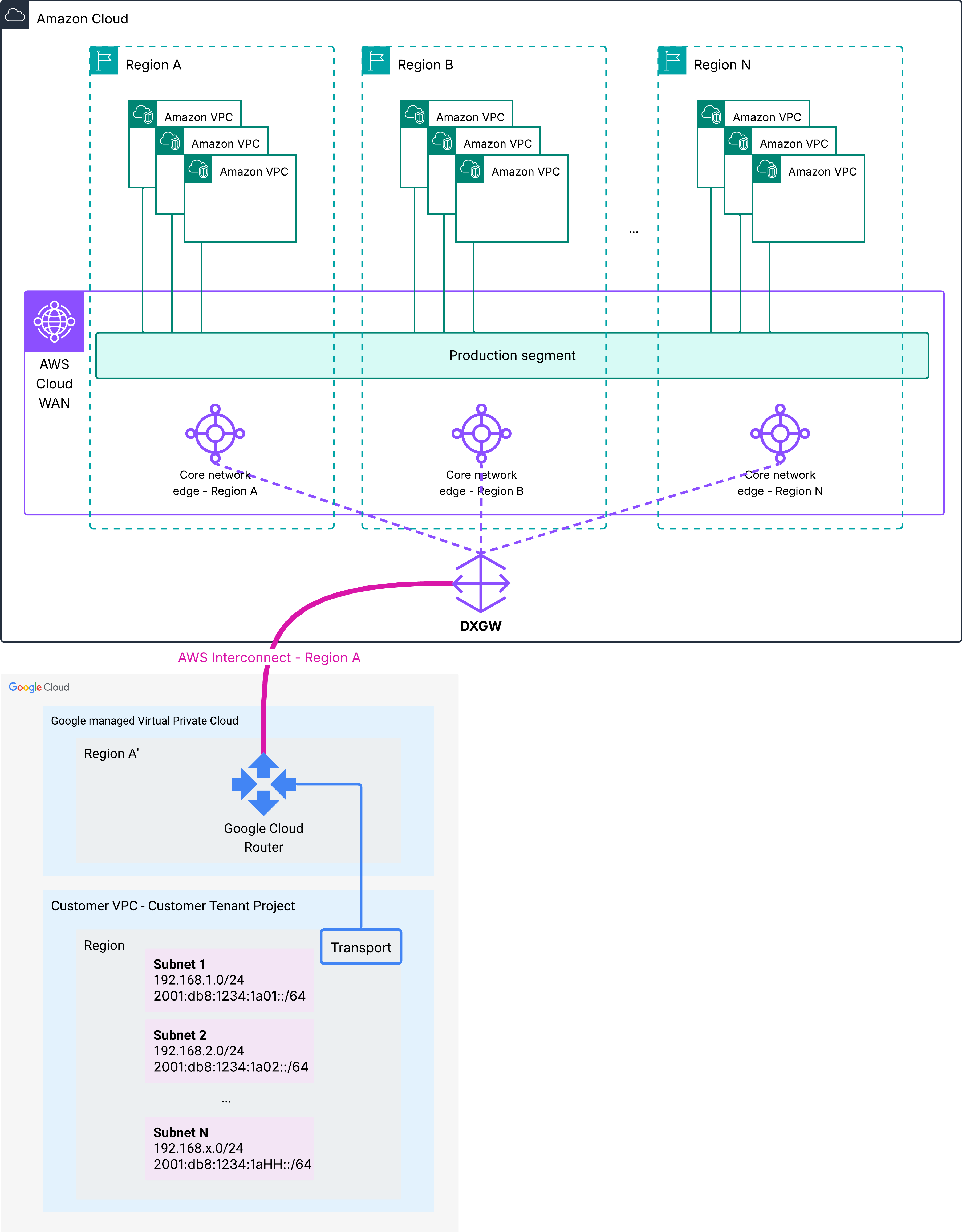Figure 7 – Global routing architecture with AWS Cloud WAN – Single segment and single Interconnect