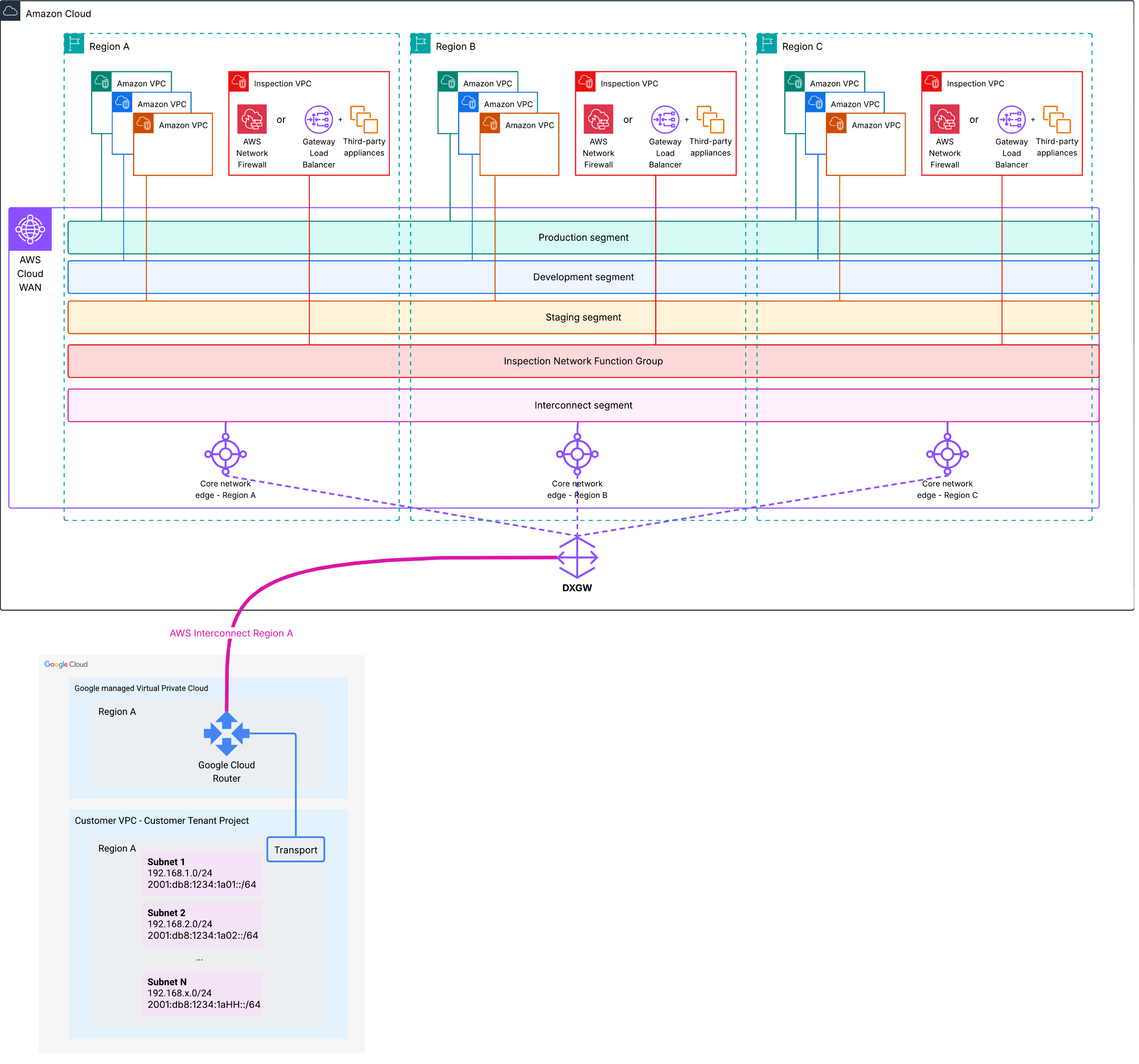Figure 8 – Architecture 3.2. - Global routing architecture with AWS Cloud WAN, segmentation, inspection and AWS Interconnect