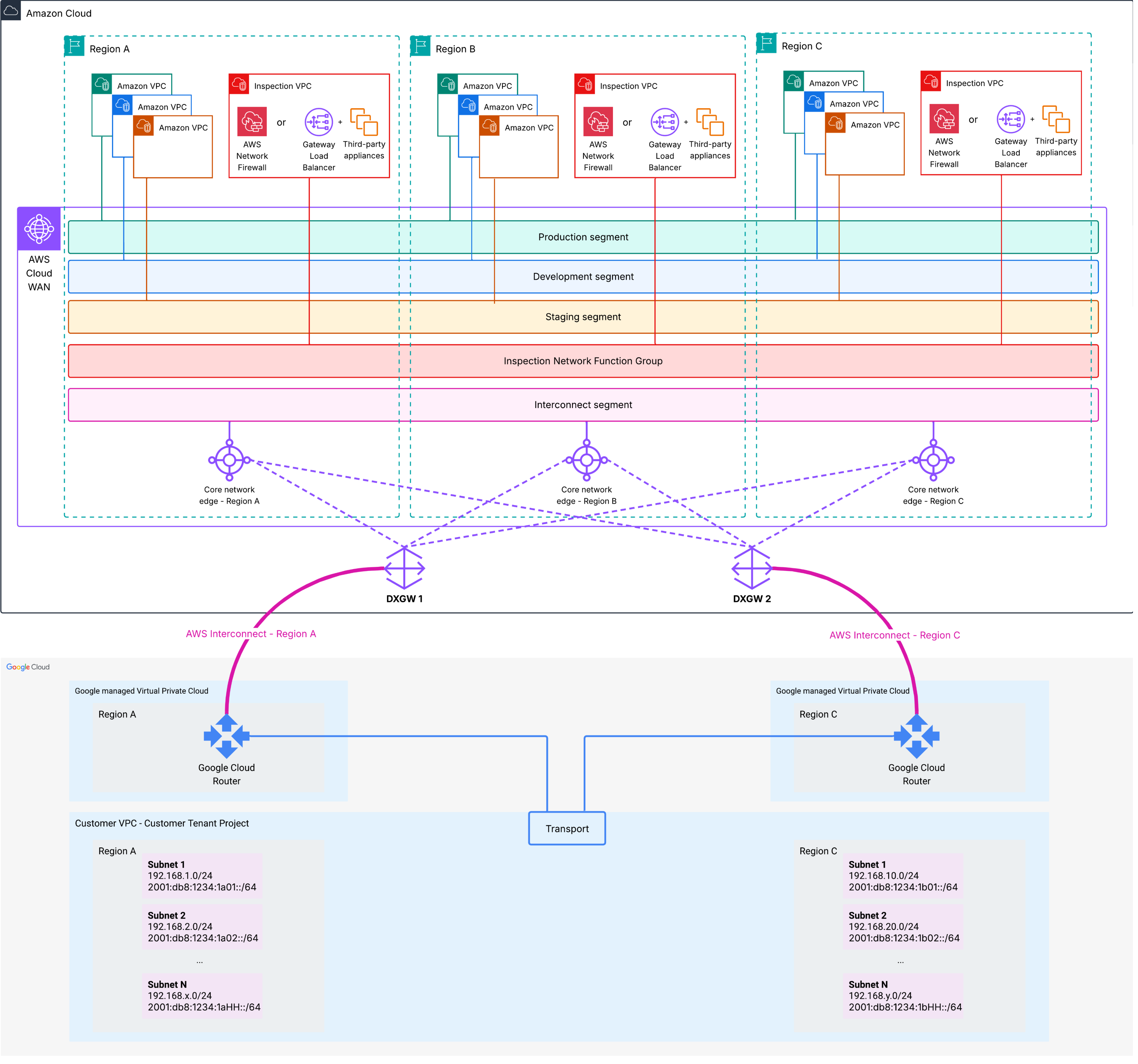 Figure 9 – Architecture 3.3. – AWS Cloud WAN with multiple AWS Interconnect – multiple AWS Interconnect - multicloud connections