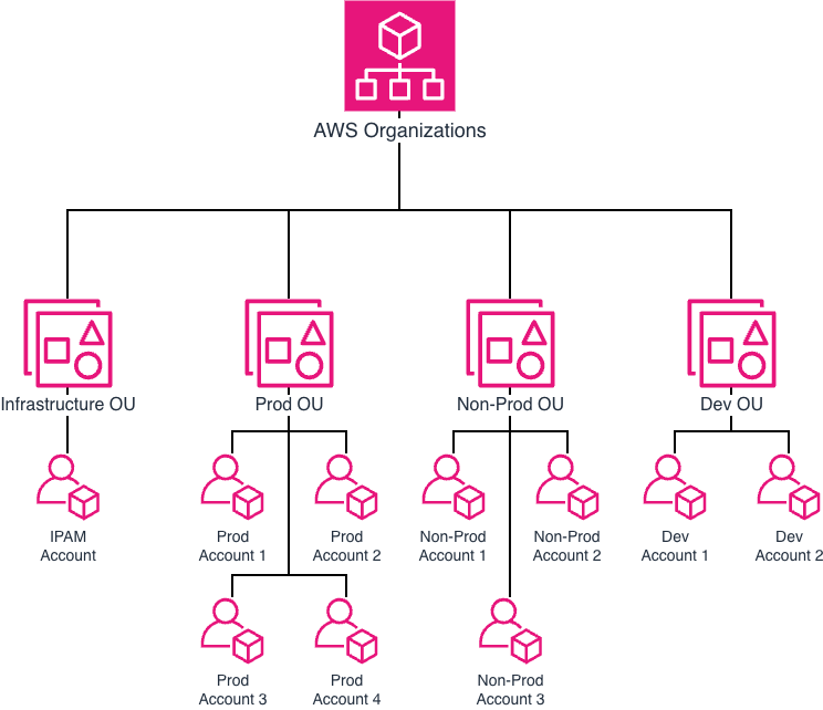 Figure 1: High-level Organizations structure
