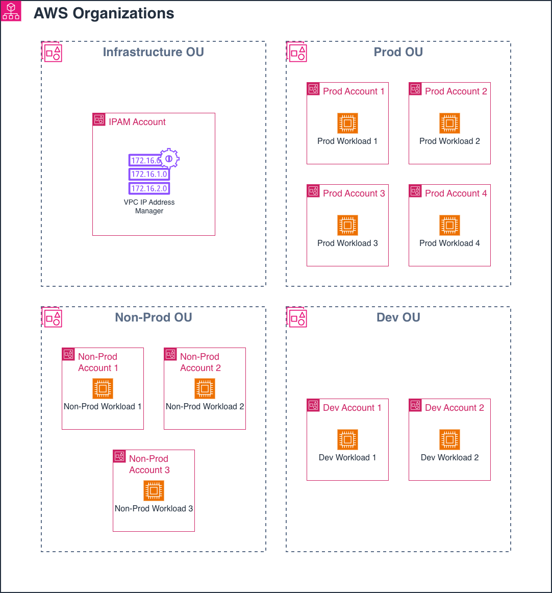 Figure 2: Detailed Organizations structure and workload distribution