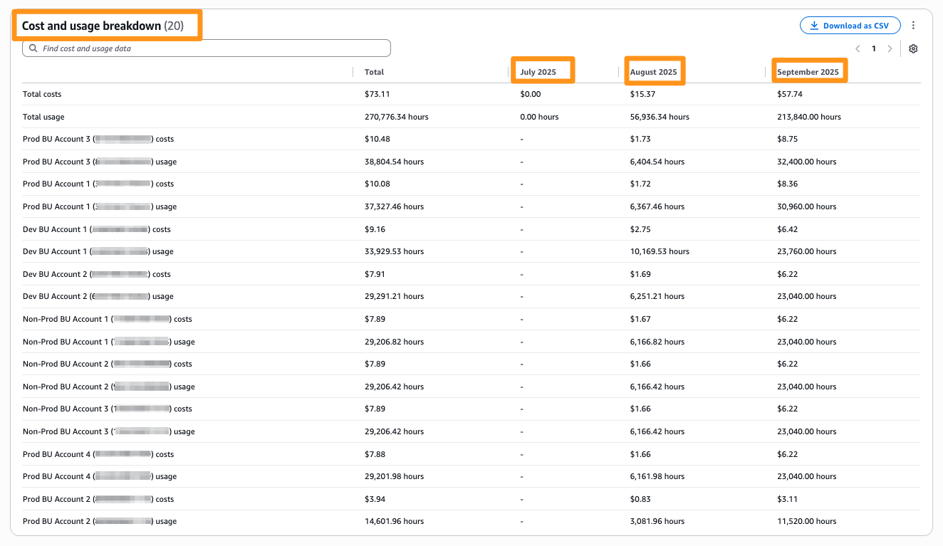 Figure 8: Management account AWS Cost Explorer showing IPAM cost and usage breakdown across member accounts
