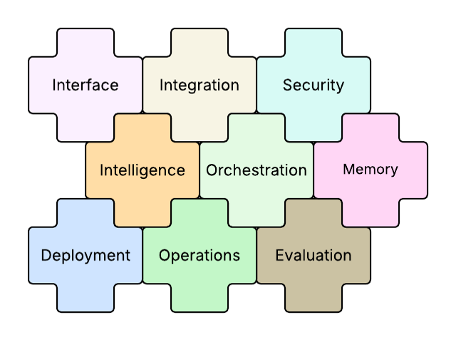 The building blocks for a Networking Operations Agent