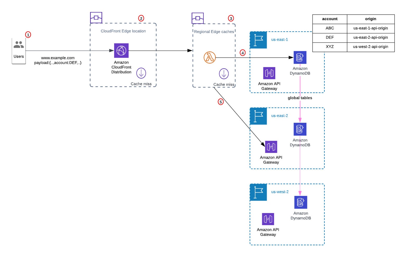 Architecture diagram illustrating request flow from client through CloudFront to a regional edge cache, where Lambda@Edge uses DynamoDB to dynamically select and route to the appropriate origin based on the customer's account information.