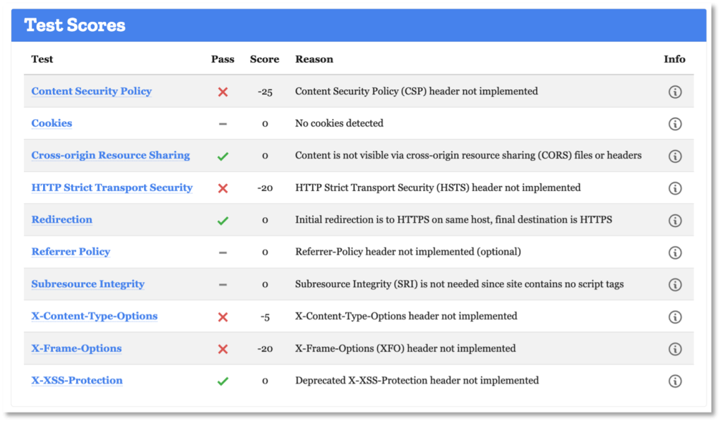 Mozilla Observatory Test score before adding the security headers