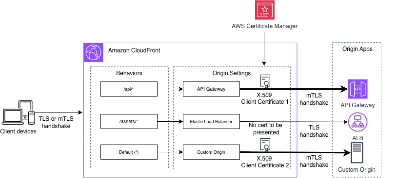 End-to-end mTLS authentication with Amazon CloudFront