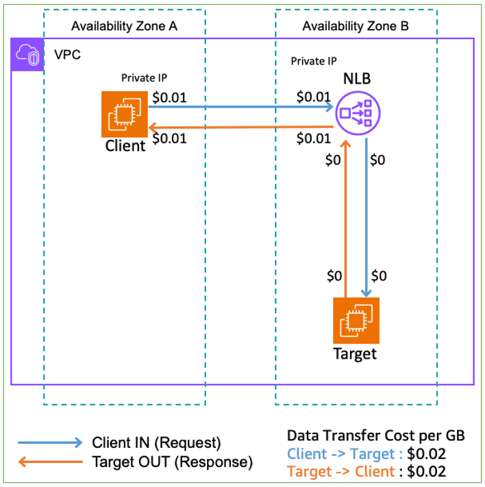 Figure 1: Client is in a different AZ, NLB and target are in the same AZ
