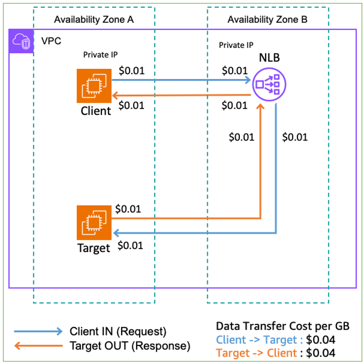 Figure 2: Client and NLB are in different AZs, and the Target is not in the same AZ as the NLB