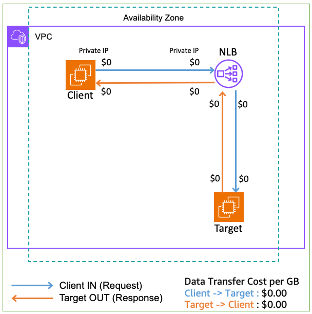 Figure 3: The Client, NLB, and Target are all in the same AZ