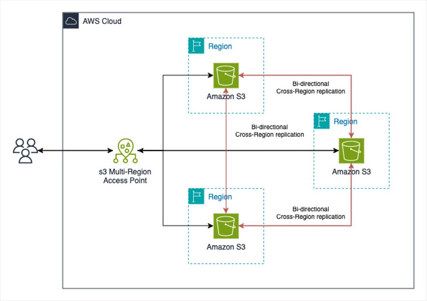 Figure 2. Object upload to Amazon S3 using S3 Multi-Region Access Point