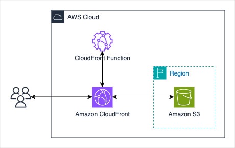 Figure 3. Object upload to Amazon S3 using Amazon CloudFront PUT request