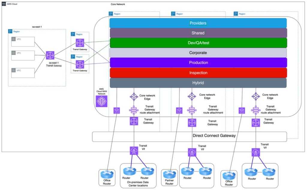 Figure 1: Final AWS Cloud WAN setup