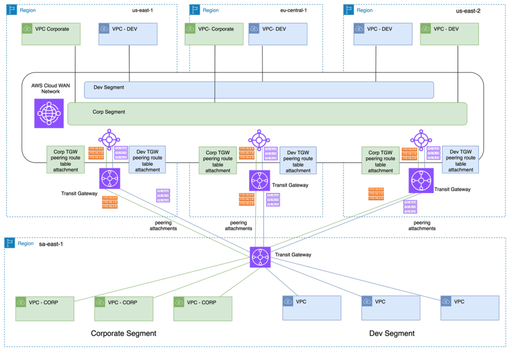 Figure 2: Integrating sa-east-1 region to AWS Cloud WAN using AWS Transit Gateway