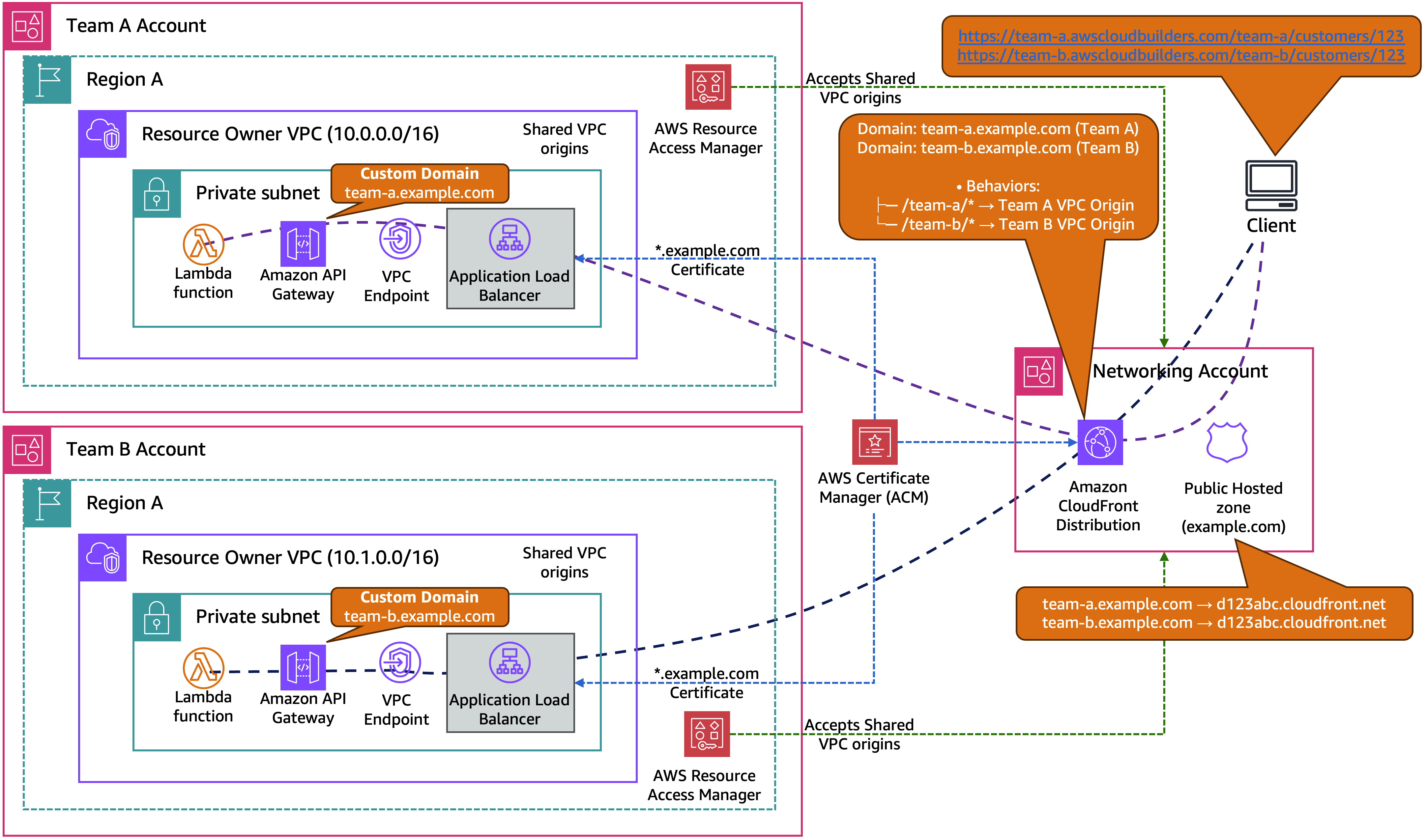 Multi Account Cross Account VPC Origin PrivateAPI Architecture Diagram