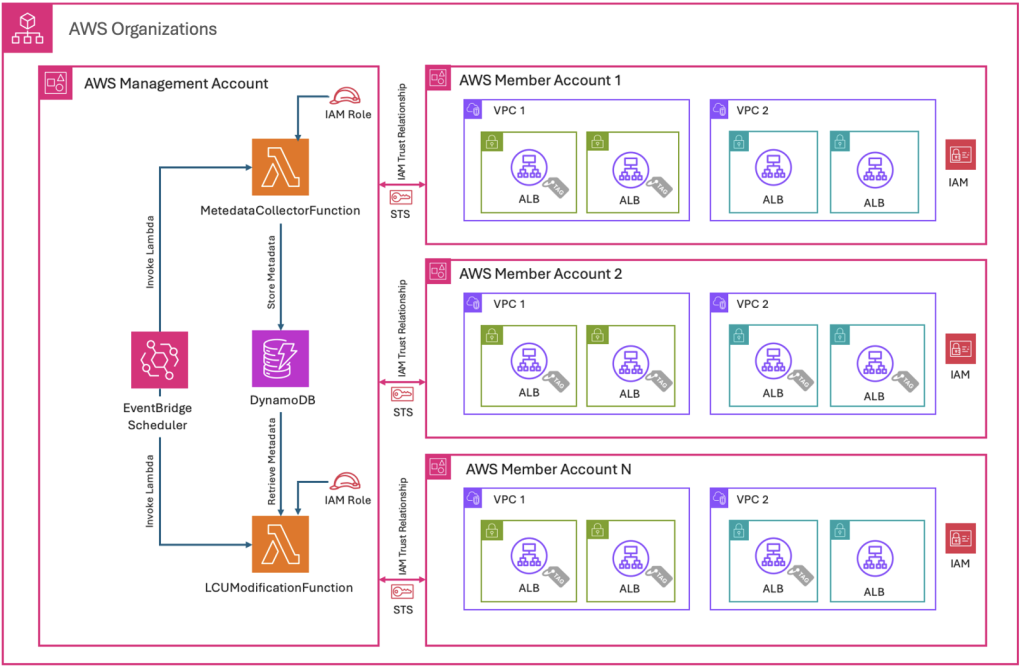 Architecture & implementation flow