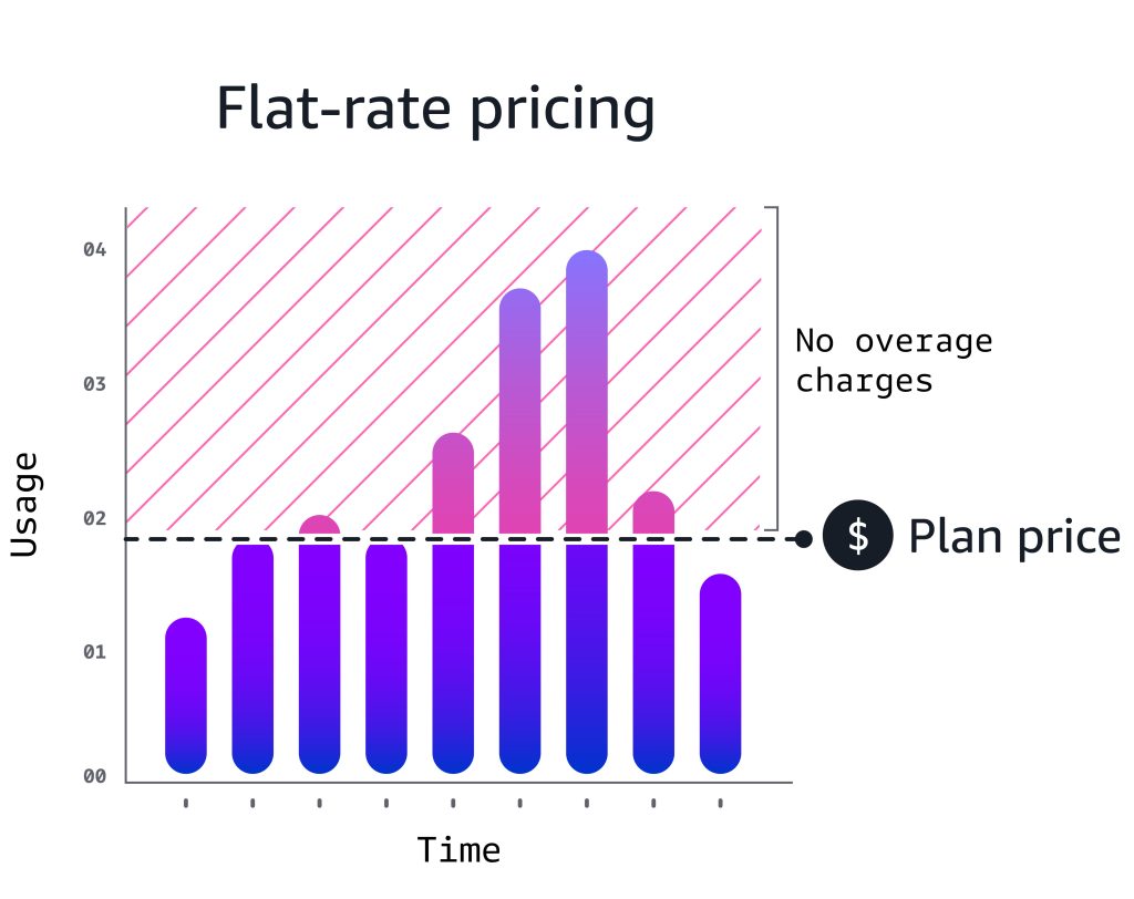 CloudFront flat-rate pricing
