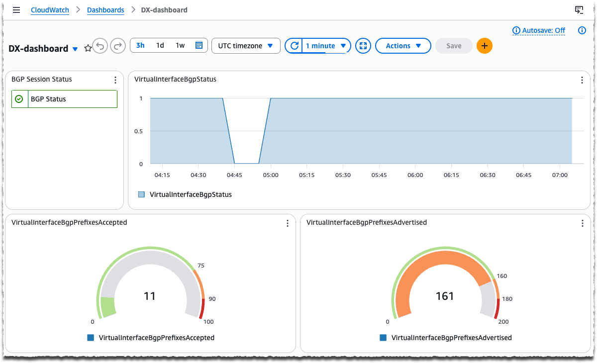 Figure 2: CloudWatch dashboard showing BGP session status and prefix counts for AWS Direct Connect virtual interfaces.