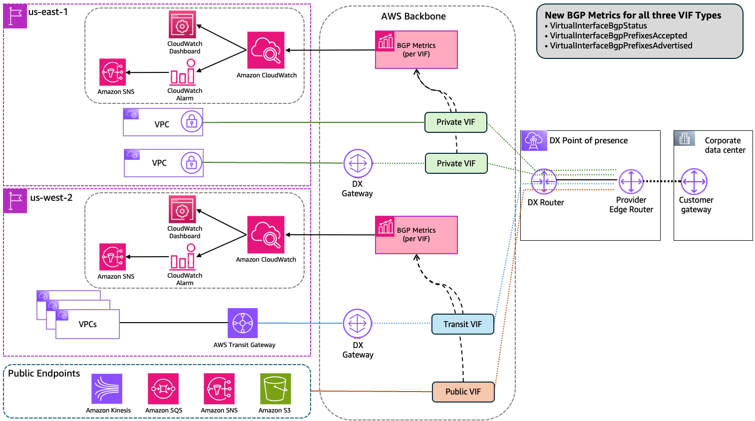 Figure 1: The three new CloudWatch BGP metrics across all three Direct Connect virtual interface types.