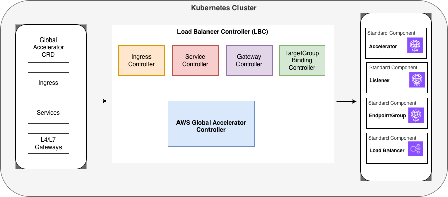 High level Architecture diagram