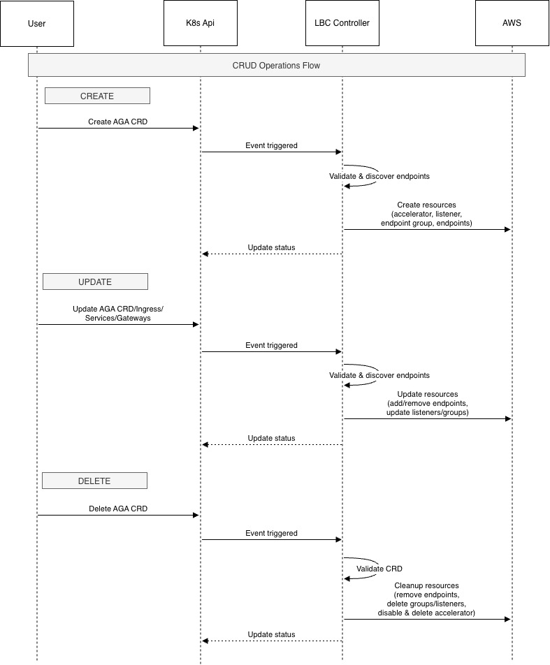 Sequence during CRUD operations