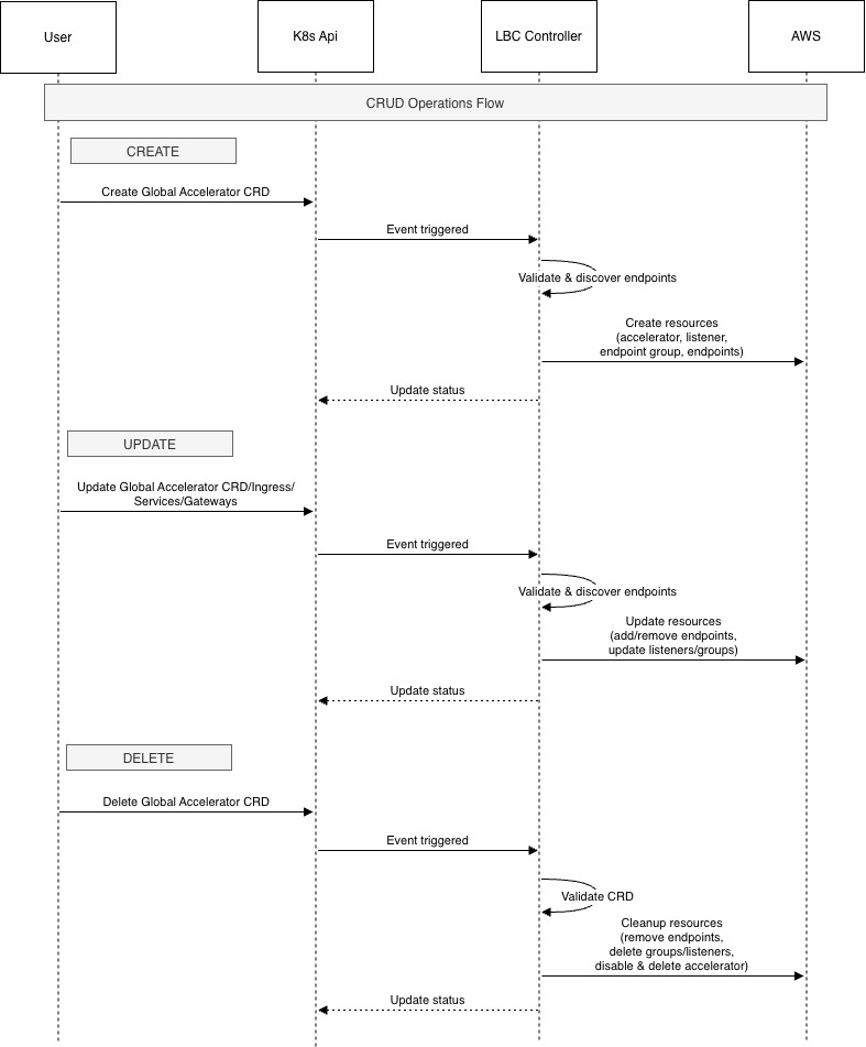 Sequence during CRUD operations