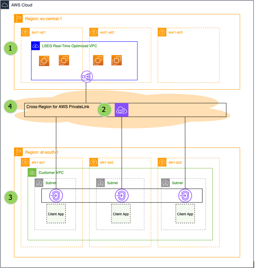 Figure 1: Cross-Region PrivateLink connectivity architecture for RTO