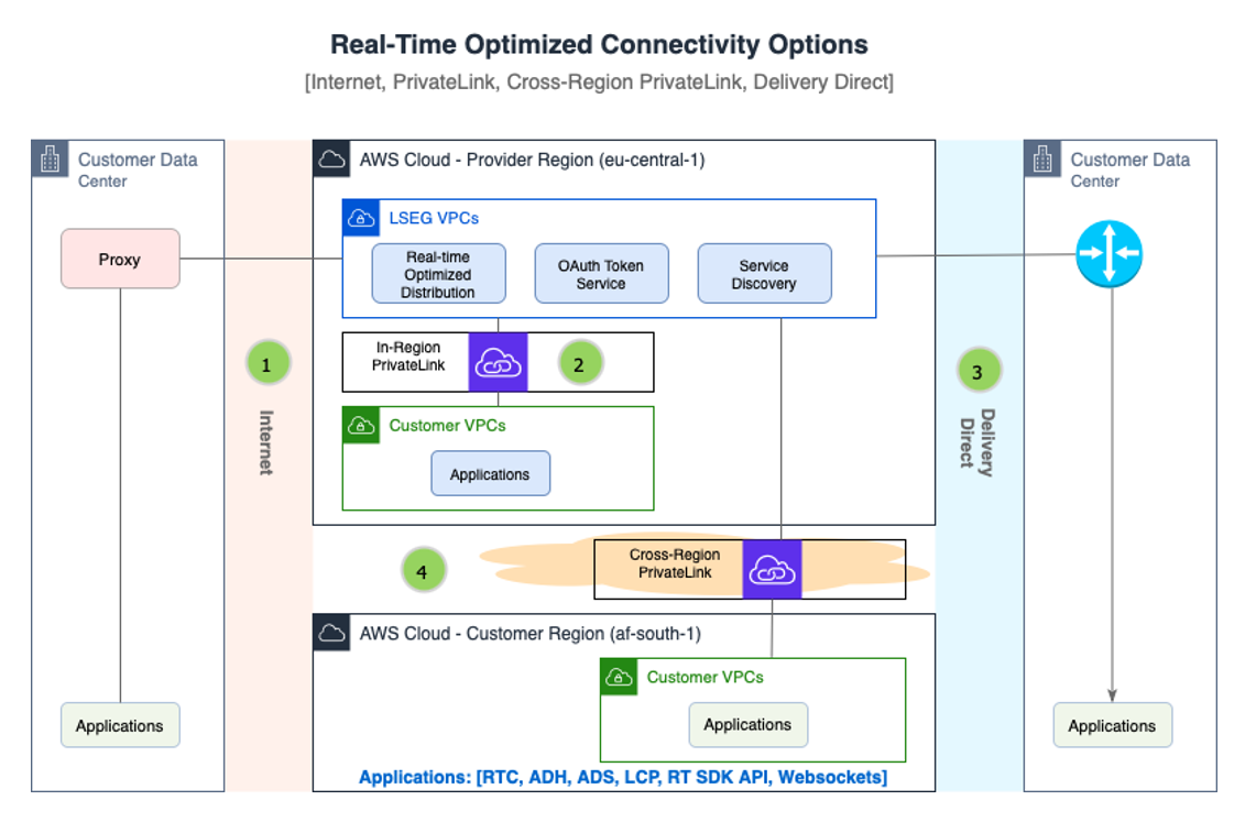 Figure 2: RTO connectivity options
