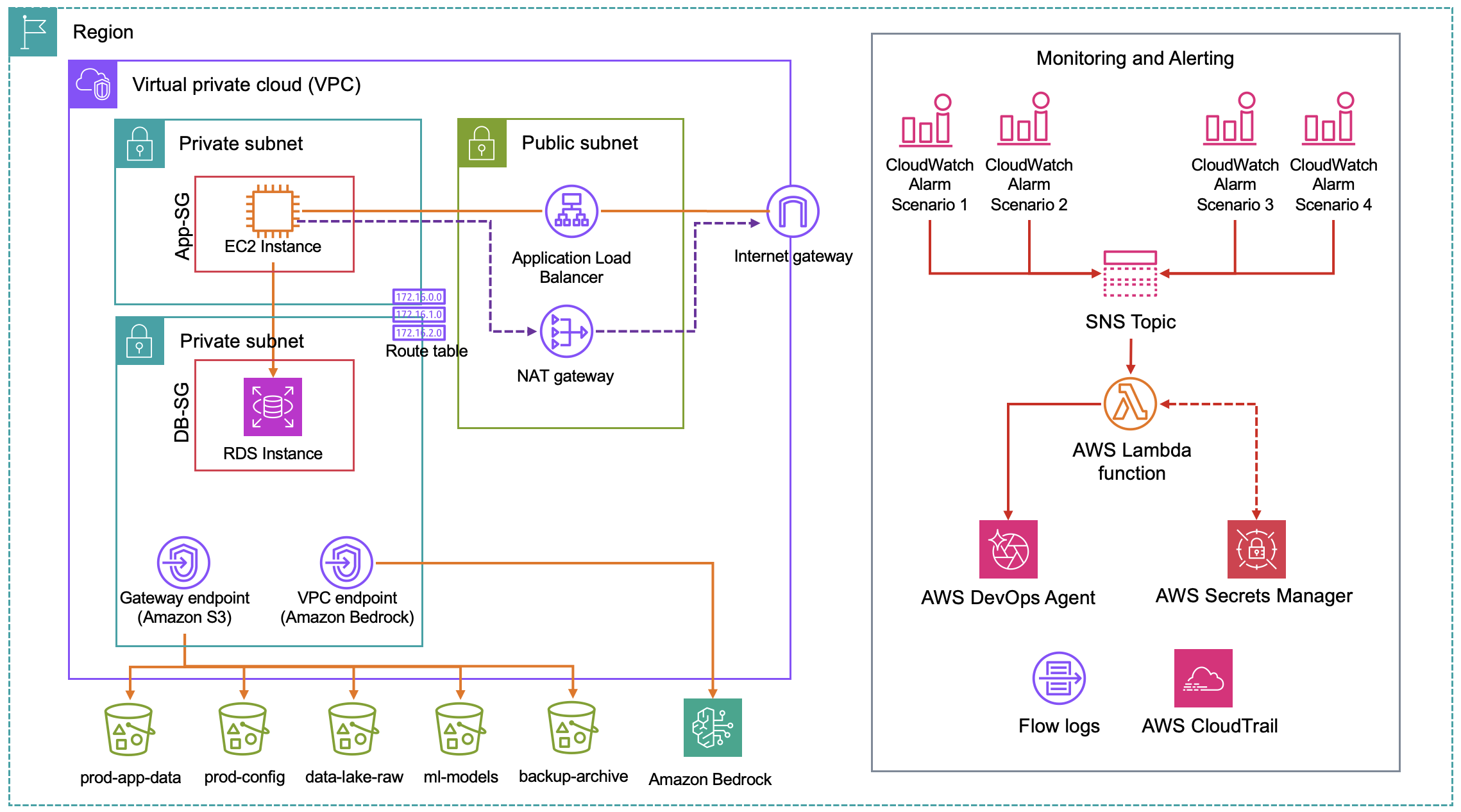 模拟工作负载架构图,展示 ALB、私有子网中的 EC2 实例、RDS、S3 网关端点、接口 VPC 端点、NAT 网关以及告警管道