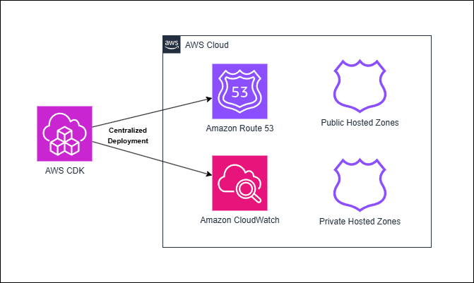 Figure 1: Centralized deployment of Route 53 DNS with AWS CDK