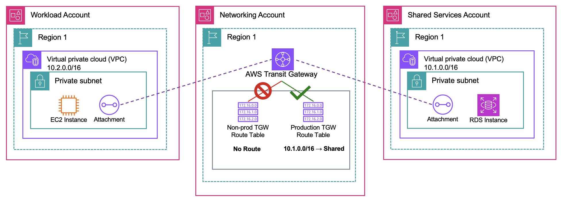 DevOps Agent 多账户场景示意图