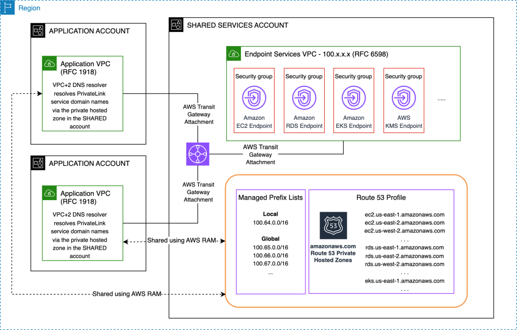 Architecture diagram showing a hub-and-spoke network topology across a single AWS Region. Two Application Account VPCs connect via Transit Gateway to a Shared Services account containing: an Endpoint Services VPC with centralized VPC endpoints, a Route 53 Profile with private hosted zones for all regions, and two managed prefix lists (one for local endpoint VPC CIDR, one for all other regional endpoint VPC CIDRs)