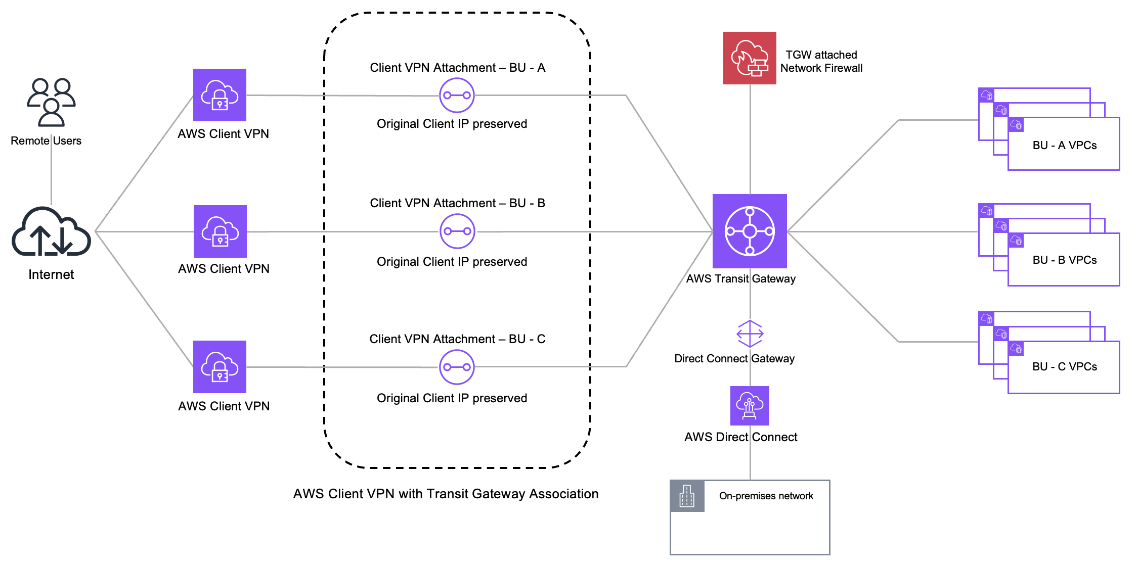 AWS Client VPN architecture with AWS Transit Gateway association