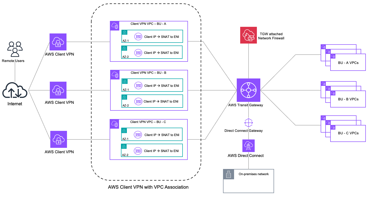 AWS Client VPN architecture with VPC association