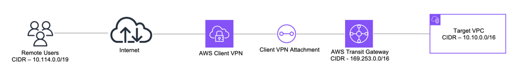 architecture you build in this walkthrough