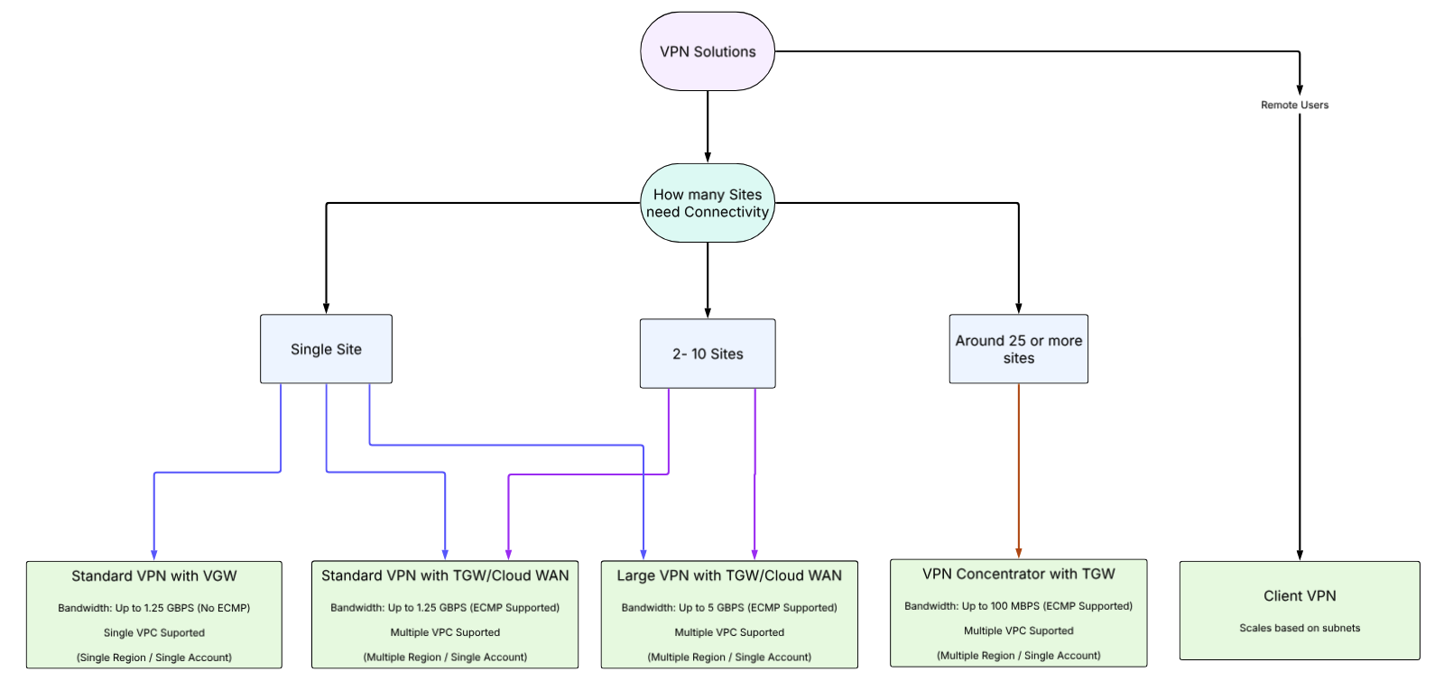 The decision path: evaluate site count, then per-site bandwidth, then VPC/account architecture, and finally global performance requirements.
